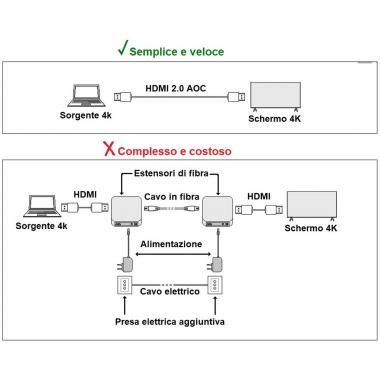 Cavo fibra ottica aoc hdmi 2.1, 8k@60hz@ 48 gbps mt 20